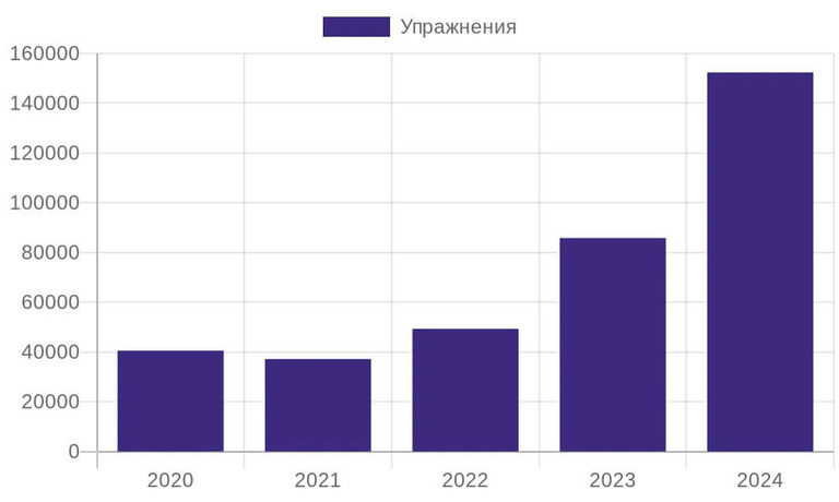 График статистики упражнений проекта